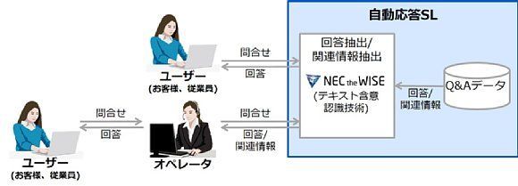 自動応答ソリューションのイメージ（NEC提供）