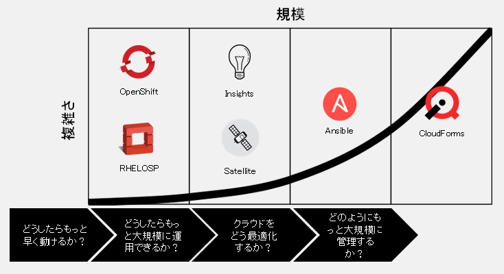 図2：クラウドへの移行を管理するレッドハットの運用管理ソリューション