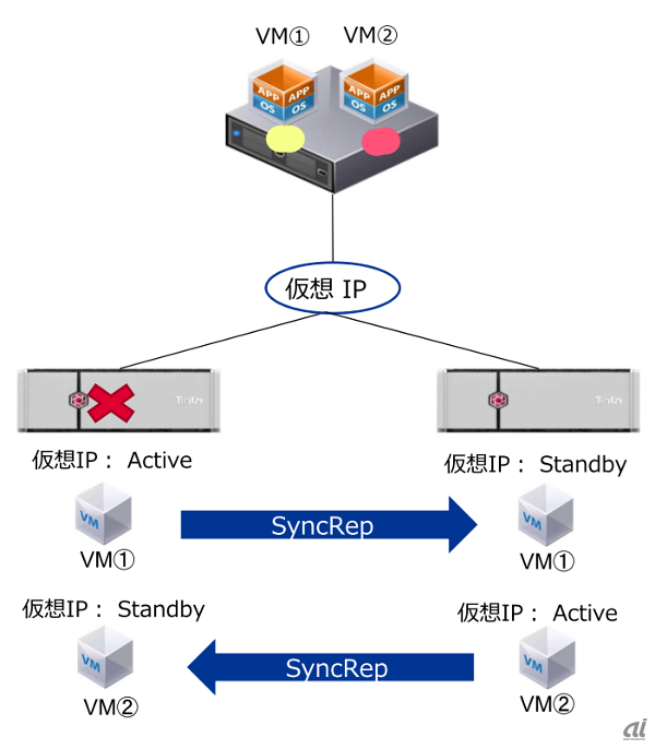 Synchronous Replicationのイメージ（ティントリ提供）