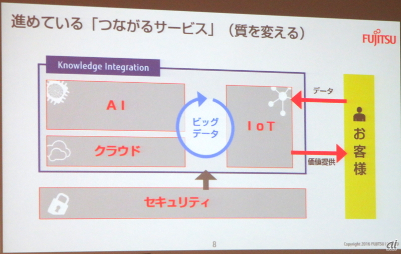 富士通の「つながるサービス」に向けたビジネスモデル