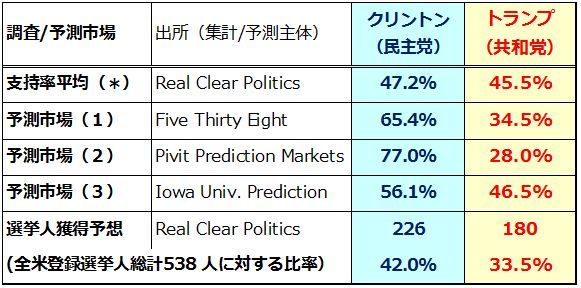 (出所)各種公開情報より楽天証券経済研究所作成(11月2日時点)