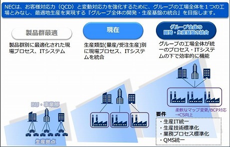 開発生産プロセス／システム標準化の概要