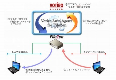 Votiro Auto Agent for FileZenの概念図