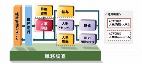 トータル人事システムの全体像とADWORLDの適用範囲