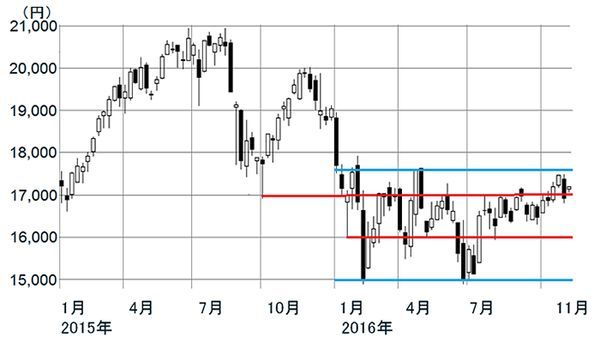日経平均週足:2015年1月5日~2016年11月7日