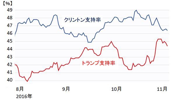 米大統領選の支持率推移:2016年8月1日~11月7日(日本時間23時)