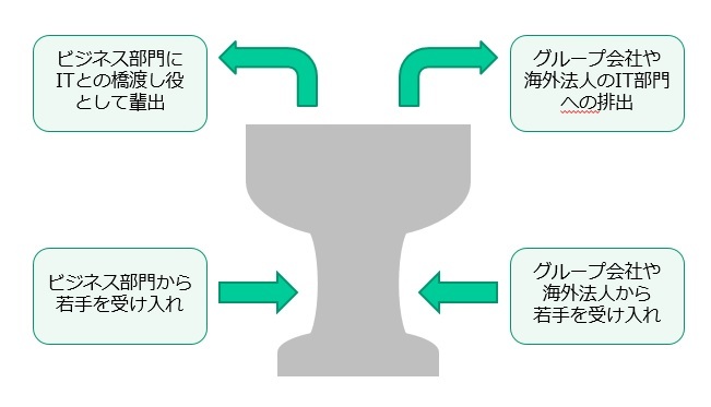 図1． IT部門における人事ローテーションの噴水モデル（出典：ITR）