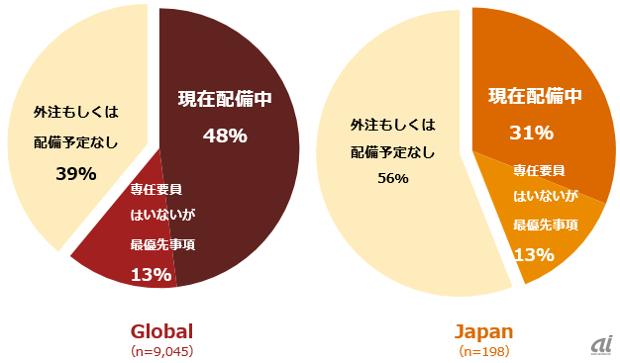 図1：セキュリティ人材の雇用状況（出典：PwC Japanグループの資料）