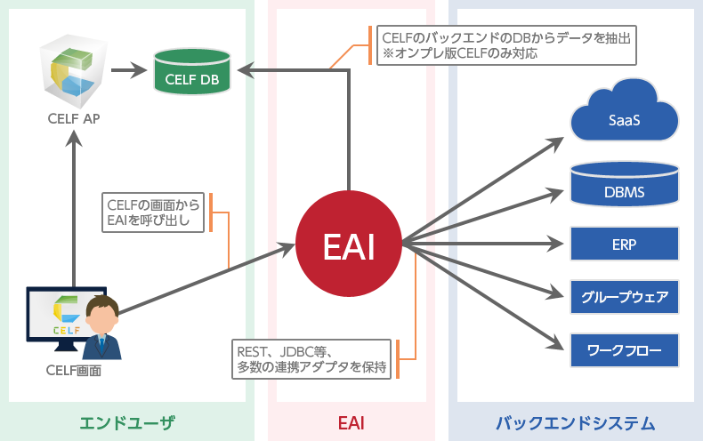 図：CELFと業務システムとの連携