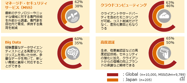 図2：テクノロジ活用の状況（出典：PwC Japanグループの資料）