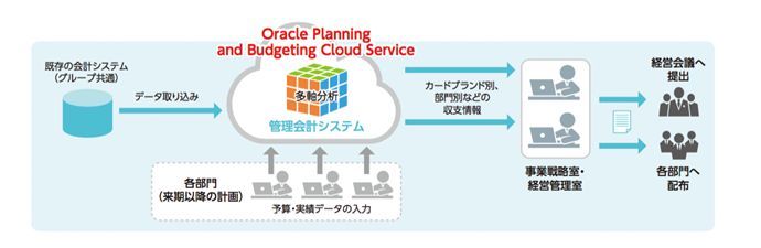 ペルソナが構築した管理会計システム