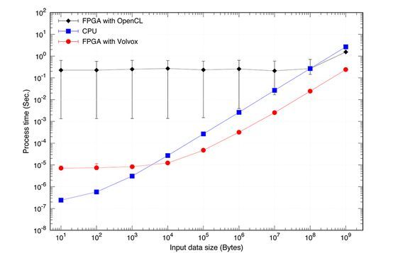 FPGAを活用した文字列分割処理高速化のベンチマーク（ミラクル・リナックス提供）