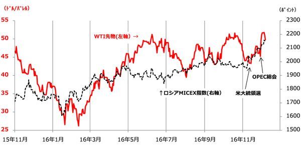(出所)Bloombergのデータより楽天証券経済研究所作成(12月7日)