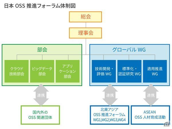 日本OSS推進フォーラム体制図