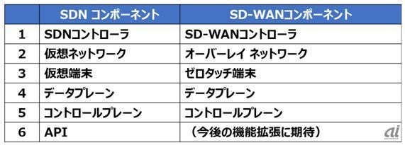 「SDN」と「SD-WAN」のコンポーネント比較