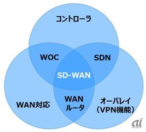 SD-WANを構成する要素