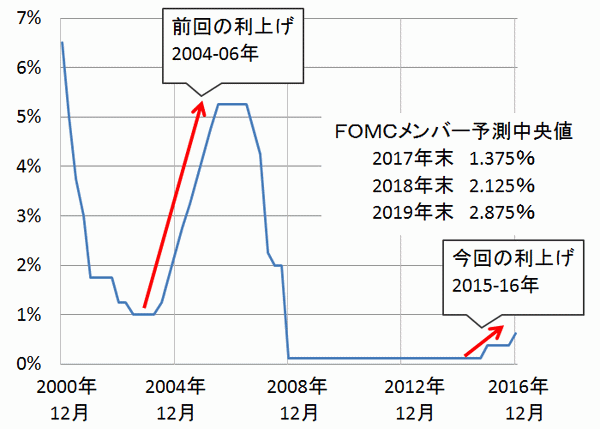 米FF金利の推移:2000年12月~2016年12月