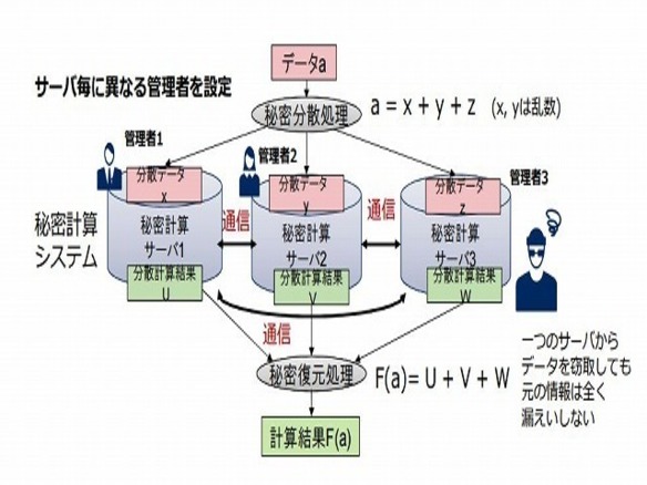 Nec 暗号化データ保護に有効な 秘密計算 の高速化手法を開発 Zdnet Japan