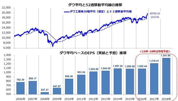 図表2:ダウ平均と業績動向(実績と予想)