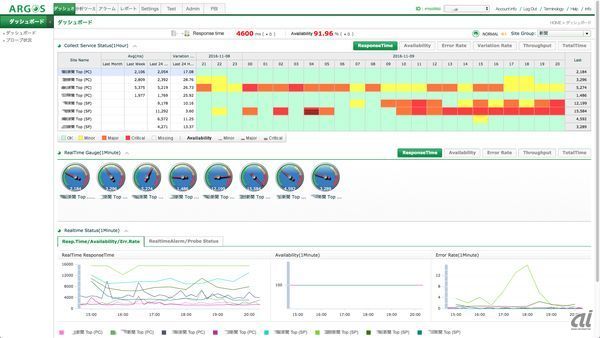 ダッシュボードでパフォーマンスを見える化。分析結果を確認できる