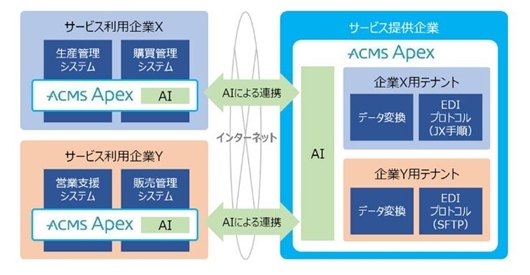ACMS Apexによるサービス提供企業とサービス利用企業の連携イメージ