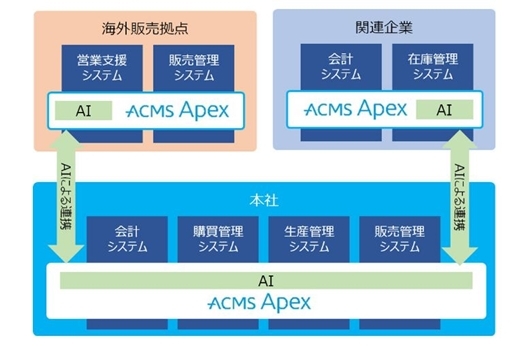 ACMS Apexによるグループ企業間や拠点間連携イメージ