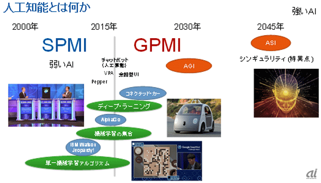 図2：人工知能の話を時間軸で分けて捉える