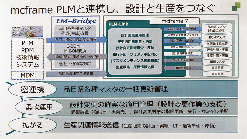 図2 設計情報と生産情報を双方向に連携させるミドルウエア「EM-Bridge」を新規に用意した