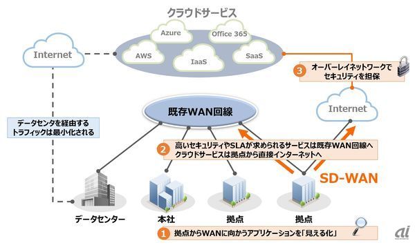 図2：SD-WAN（Hybrid-WAN）によるWANネットワークの再設計