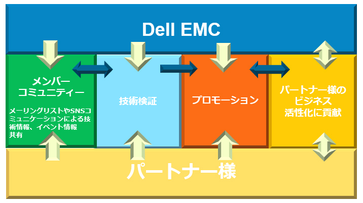 図7：Dell EMC Engineered Club for SAP HANAの概念図