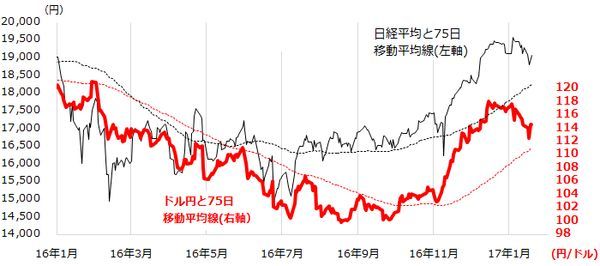 図表1:ドル円と日経平均の推移