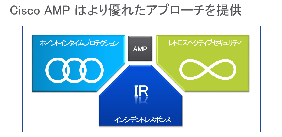 シスコシステムズが提供するアンチマルウェアの3つの分類