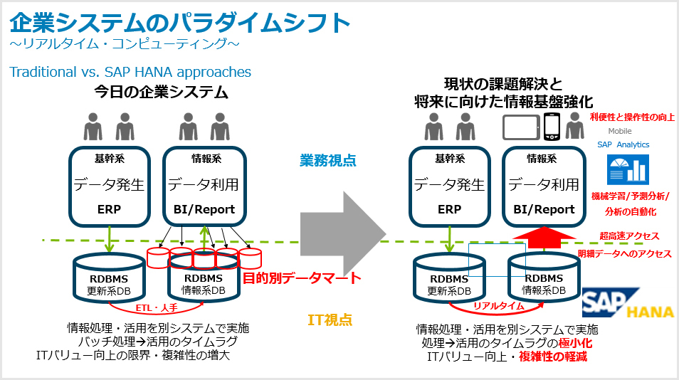 図2：SAP HANAによる企業システムの変革