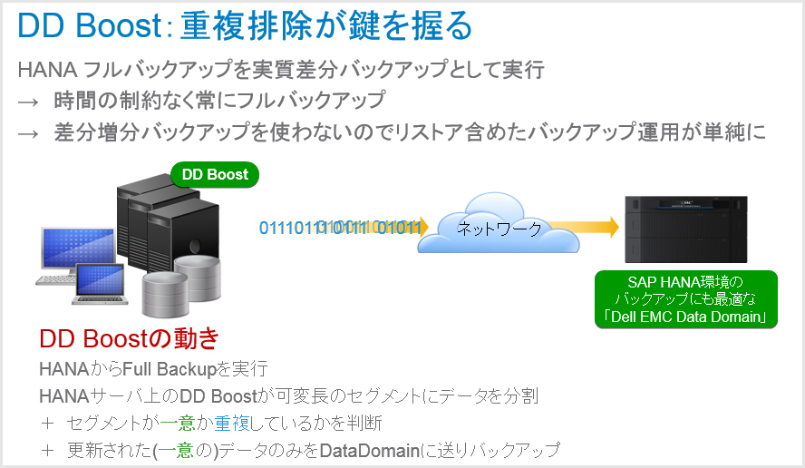図4：Dell EMC Data Domain Boost(DD Boost)の概要