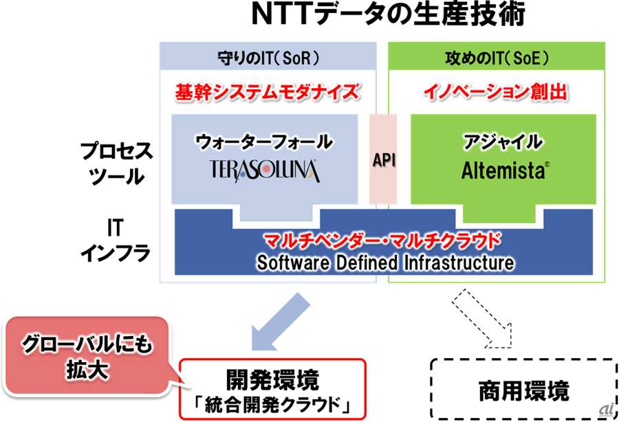 統合開発クラウドのイメージ（NTTデータ提供）