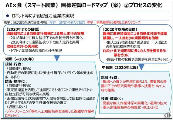 新産業構造部会