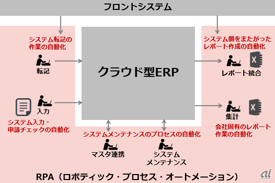 RPAを利用した最適化のイメージ（PwCコンサルティング提供）