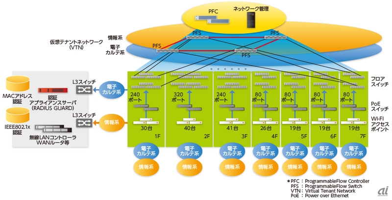 京都岡本記念病院の新病院でのネットワーク構成図（NEC提供）