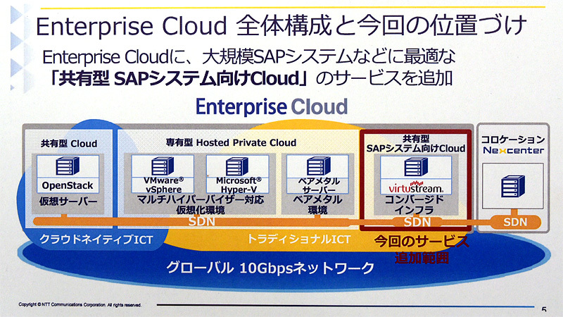 Enterprise Cloudの基幹システム向けメニューを拡充した。ベアメタル/ハイパーバイザ環境を専有型で提供するメニューに加え、SAP向けにVirtustreamのソフトを用いたサーバ共有型のメニューを用意した