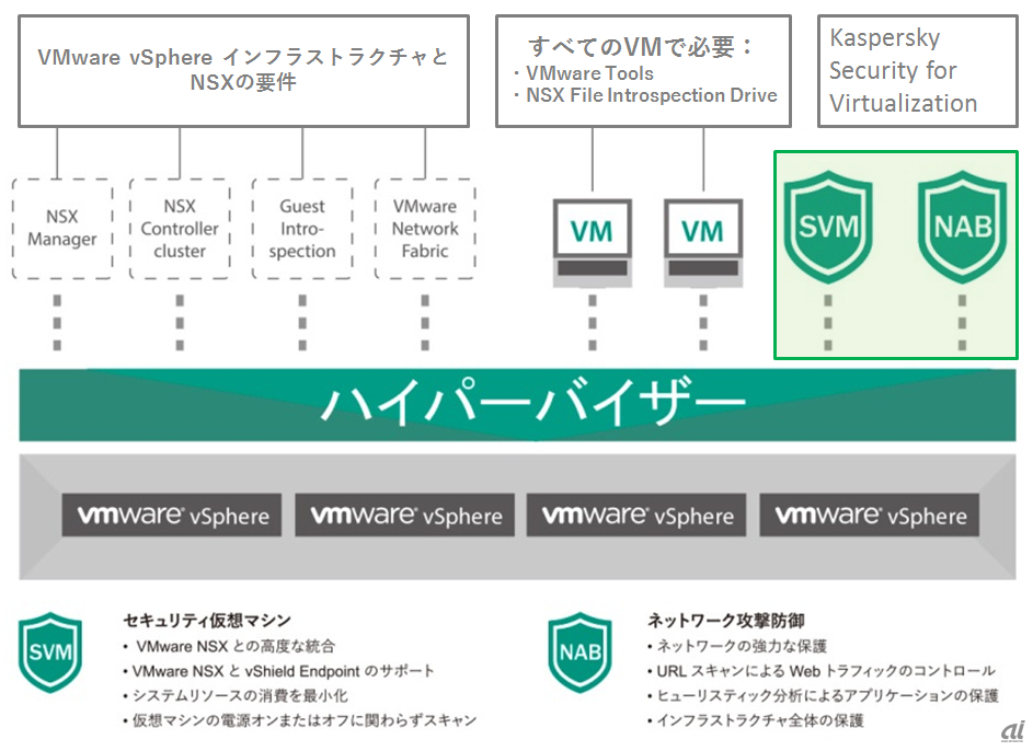 Security for Virtualization 4.0 Agentlessを利用したVMware仮想化環境向けセキュリティ対策の基本構成（カスペルスキー提供）