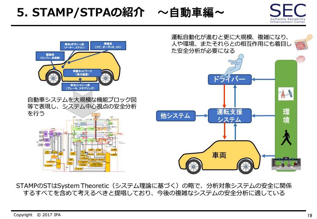 図1 安全解析手法「STAMP/STPA」によって自動車設計の安全性を高める