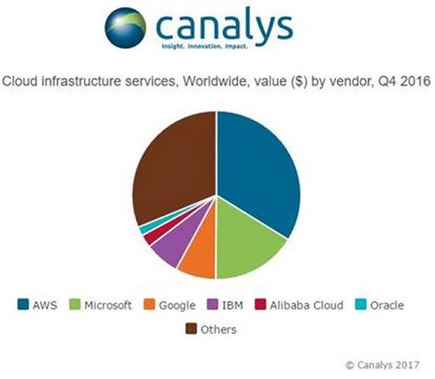 Aws クラウドインフラ市場でシェア3割 Canalys Zdnet Japan