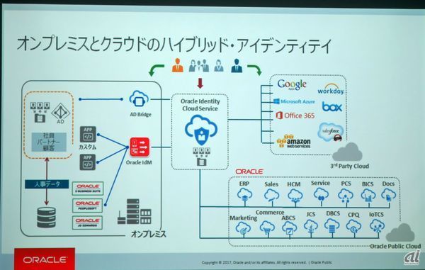 Oracle Identity Cloud Serviceの利用形態