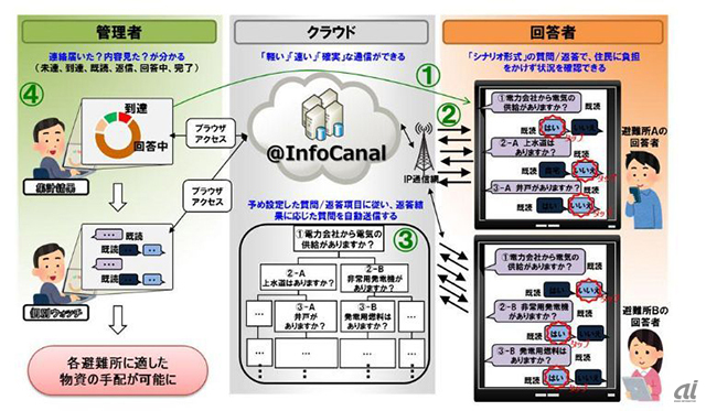 シナリオ形式のアンケート配信による状況確認（NTT AT提供）