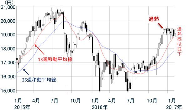 日経平均週足:2016年1月4日~2017年2月10日