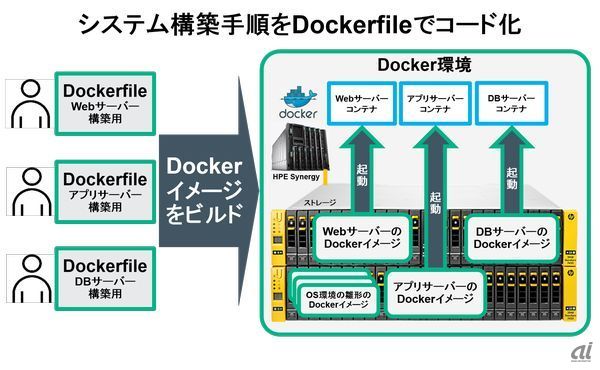 システム構築手順をDockerfileでコード化