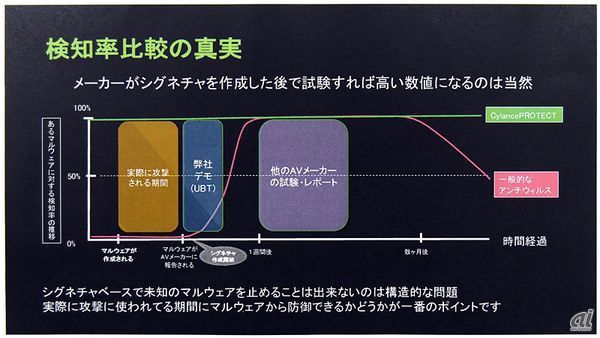 マルウェア検知率の推移