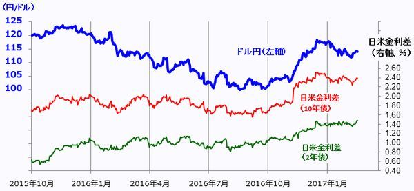 (出所:Bloombergのデータより楽天証券経済研究所作成(2月16日))