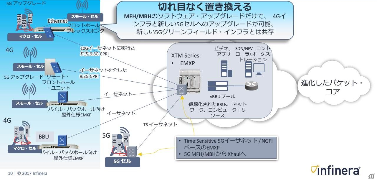 5gでも使える携帯事業者向け伝送装置 インフィネラ開発 Zdnet Japan