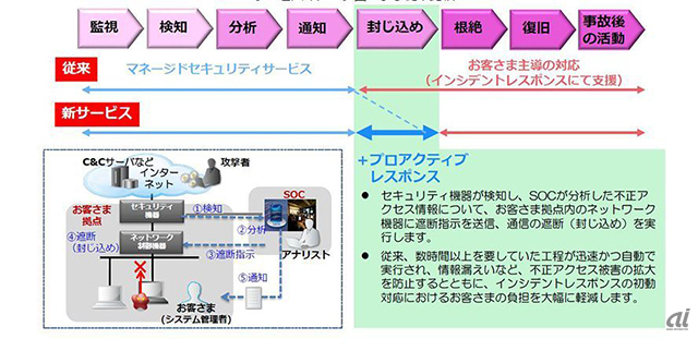 サービスイメージ図と従来比較（NTTコム提供）